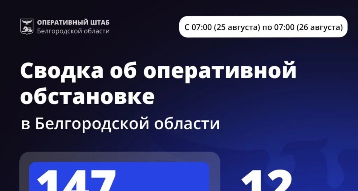 ВСУ атаковали Белгородскую область 147 раз за сутки: погибла мирная жительница, 12 человек ранены